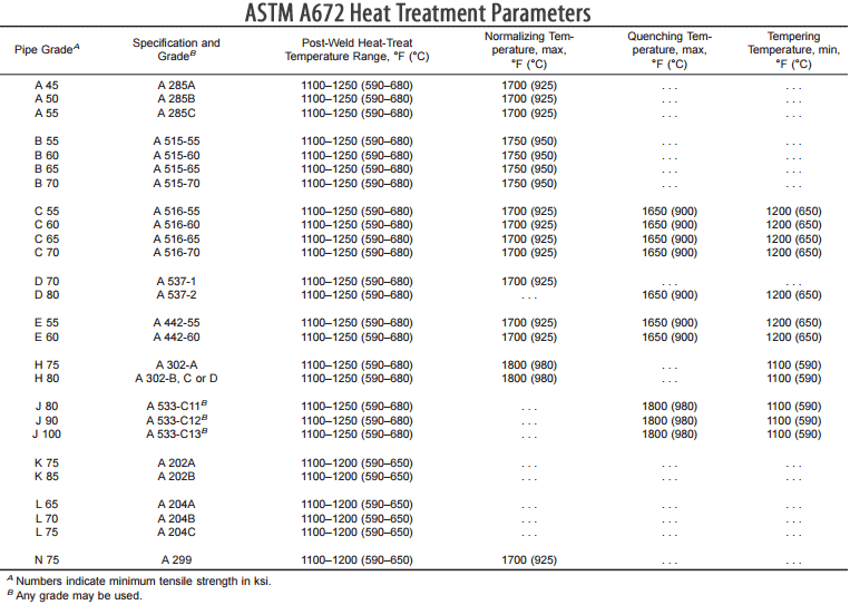 ASTM A672 B60 Carbon Steel EFW Pipe Temperature Range & Heat Treatment Parameters