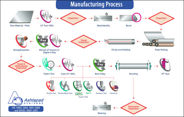 ASTM A671 Carbon Steel EFW Pipe manufacturing process