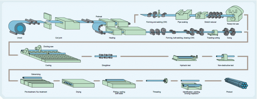 seamless pipe manufacturing process