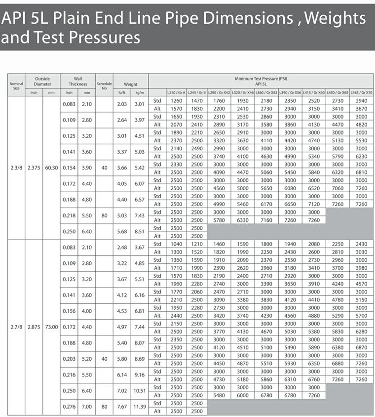 API 5L Plain End Line Pipe Dimensions, Weights & Test Pressures