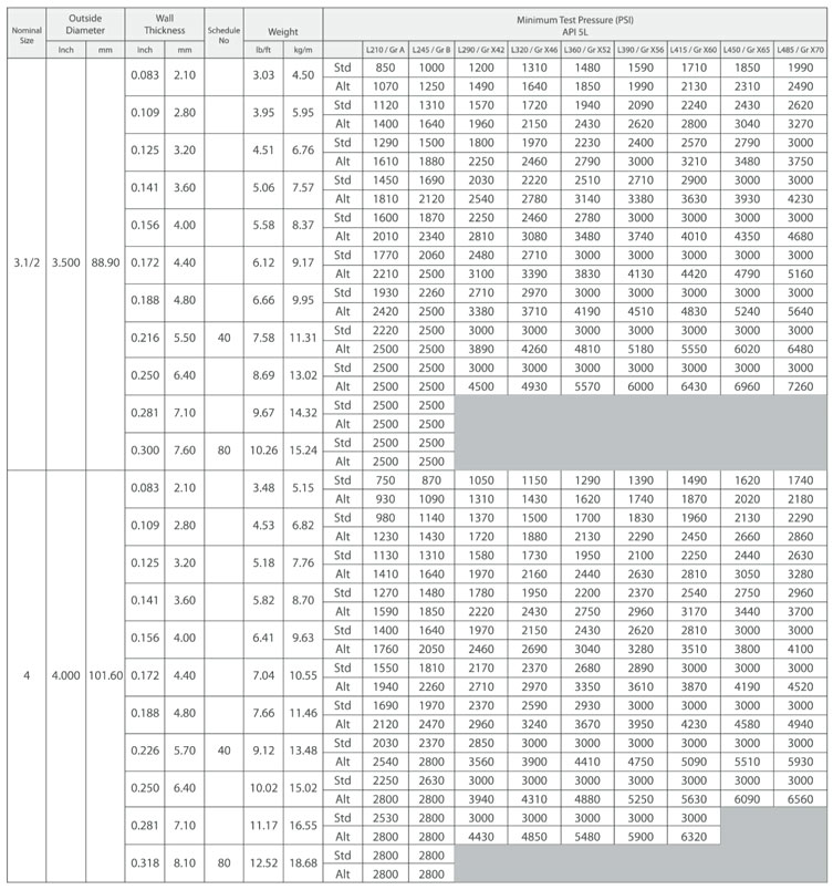 Ibr Pipe Schedule Chart