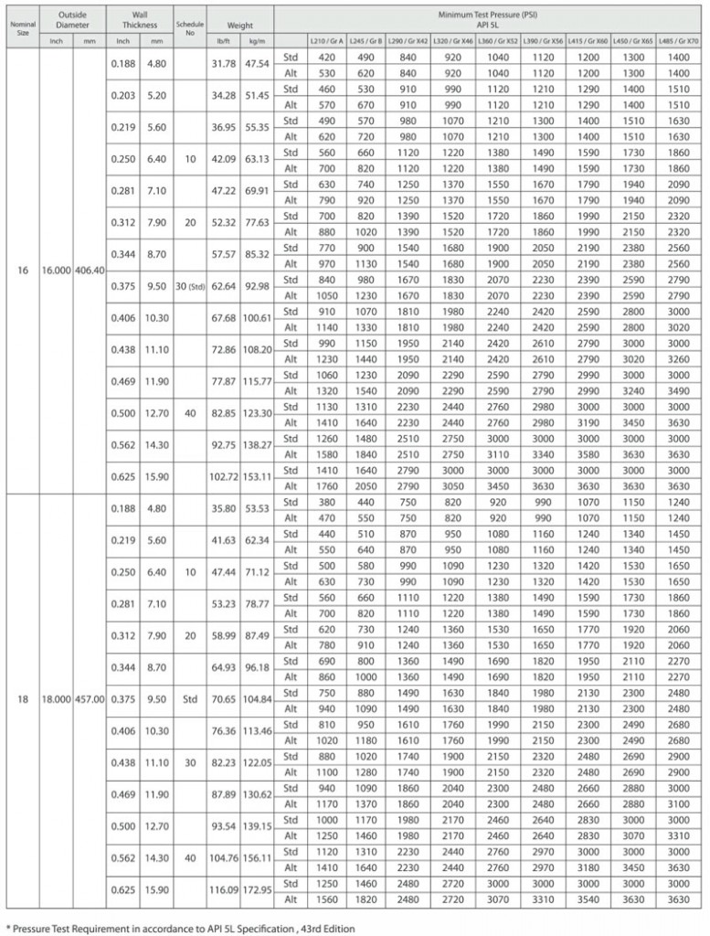 API 5L PLAIN END LINE PIPE DIMENSIONS, WEIGHTS & TEST PRESSURES