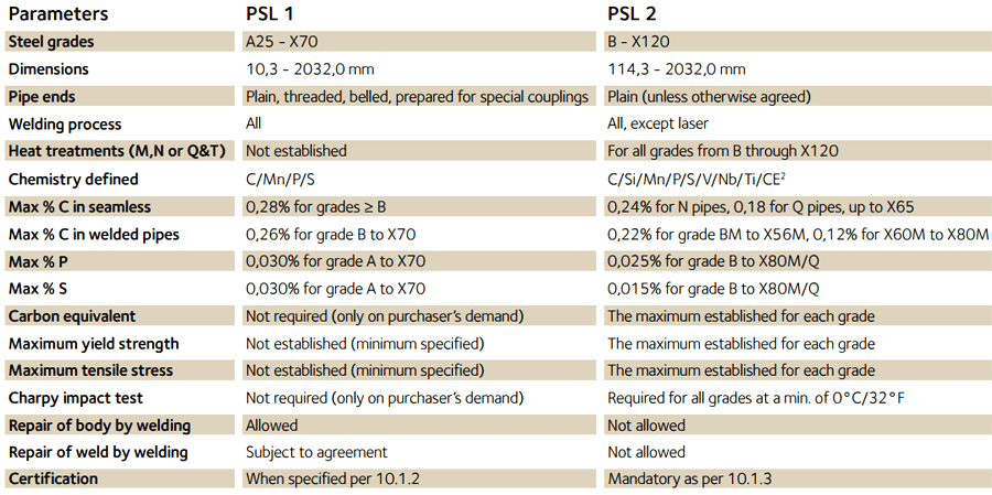 Comparison API 5L: PSL 1 versus PSL 2 
