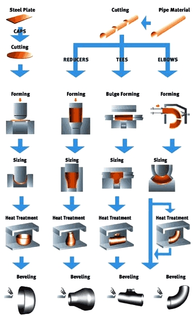 reducers elbows tee Pipe fittings flanges manufacturing process