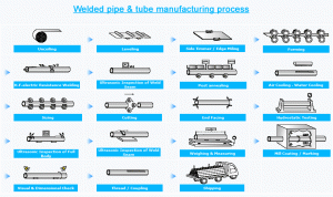 welded pipe & tube manufacturing process