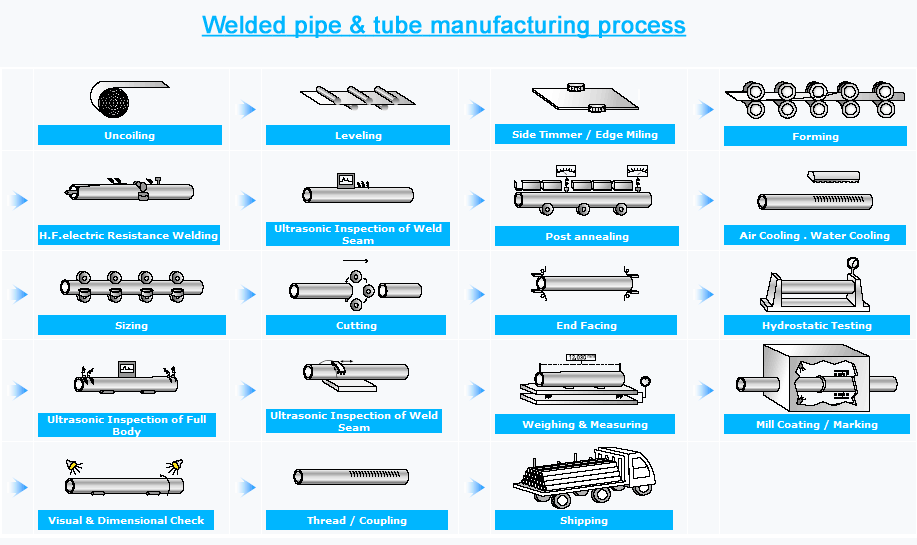 Tube Production