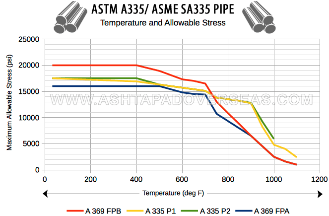 ASTM A335/ ASME SA335 Seamless Ferritic Alloy Steel Pipe for High-Temperature Service